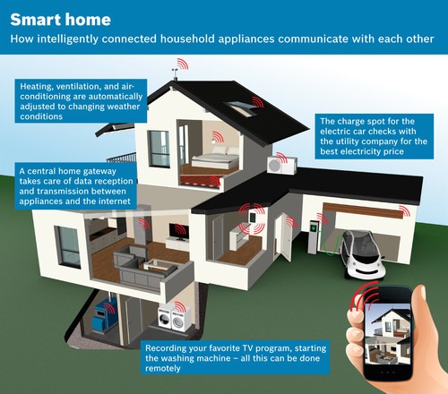 A diagram of a smart home shows interconnected systems like HVAC, charging, and appliances, all controllable remotely via a smartphone.