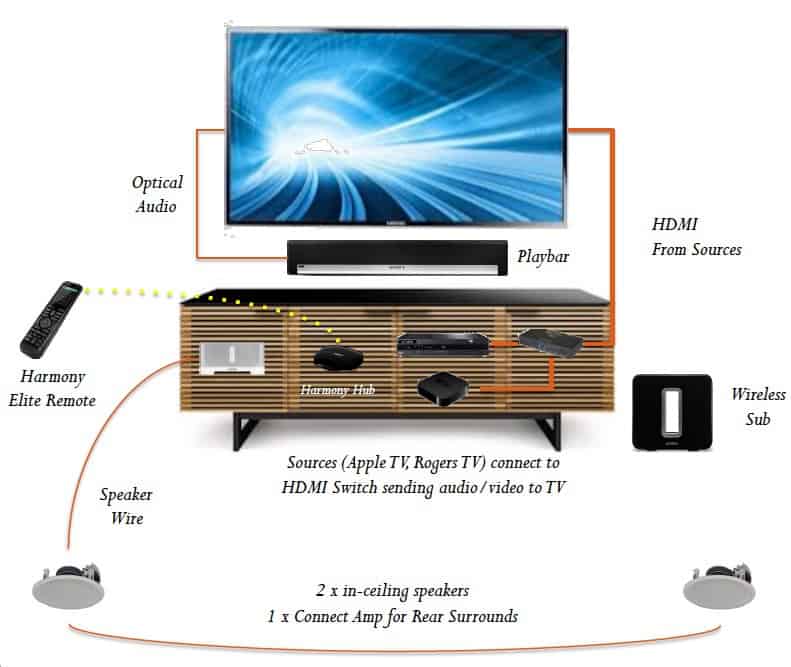 Sonos 5.1 sound system