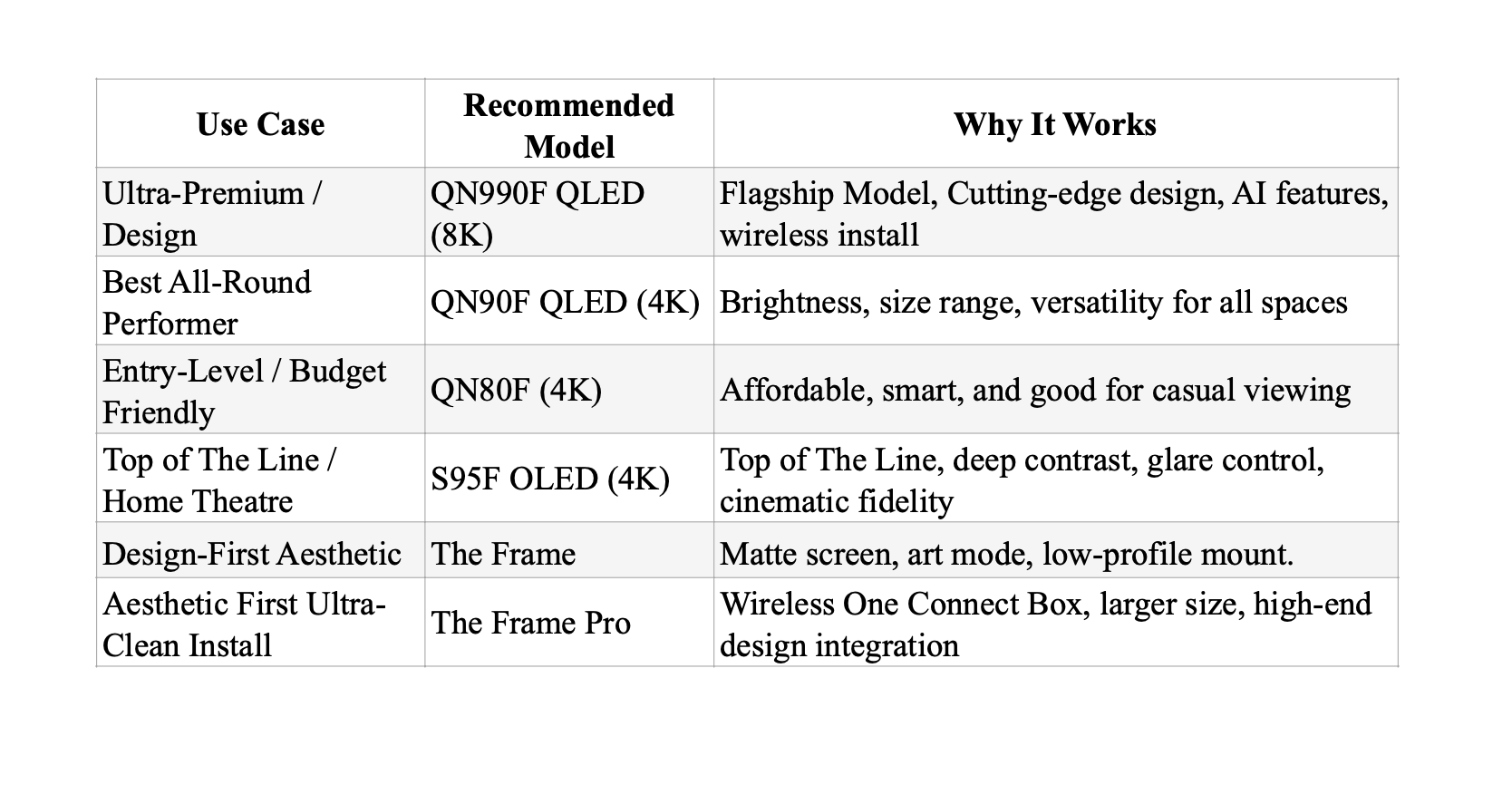 Table comparing TV models: QN990F (8K), QN90F (4K), QN80F (4K), S95F OLED (4K), The Frame, The Frame Pro. Features and use cases listed.
